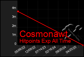 Total Graph of Cosmonawt