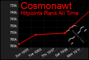 Total Graph of Cosmonawt