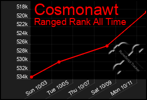Total Graph of Cosmonawt