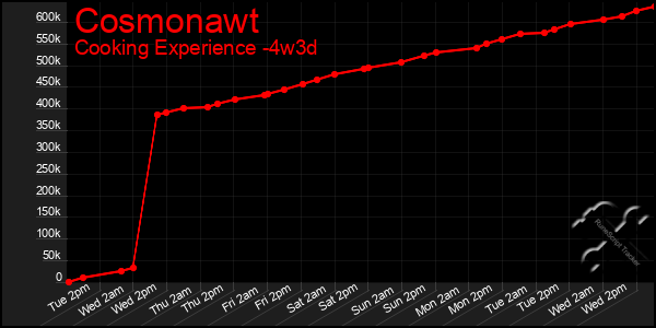 Last 31 Days Graph of Cosmonawt