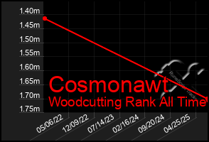 Total Graph of Cosmonawt