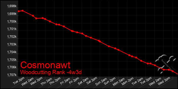 Last 31 Days Graph of Cosmonawt