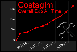 Total Graph of Costagim