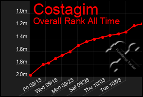 Total Graph of Costagim