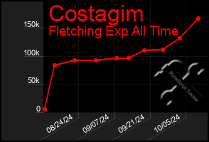 Total Graph of Costagim