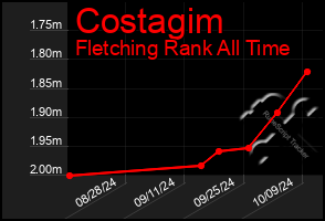 Total Graph of Costagim