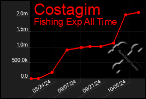 Total Graph of Costagim
