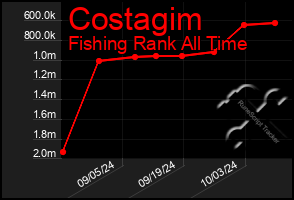 Total Graph of Costagim