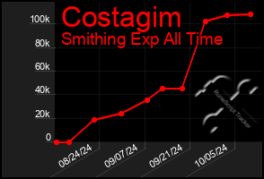 Total Graph of Costagim