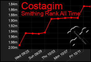 Total Graph of Costagim