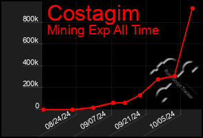 Total Graph of Costagim