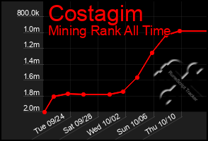 Total Graph of Costagim
