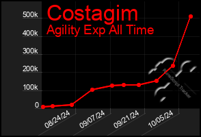 Total Graph of Costagim