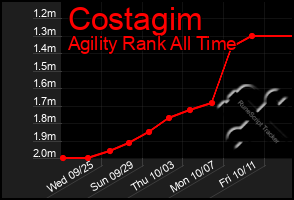 Total Graph of Costagim