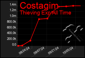 Total Graph of Costagim