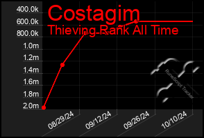 Total Graph of Costagim
