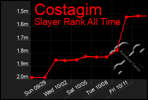 Total Graph of Costagim