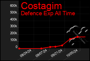 Total Graph of Costagim
