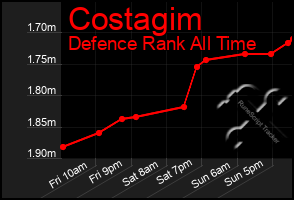 Total Graph of Costagim