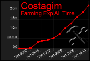 Total Graph of Costagim
