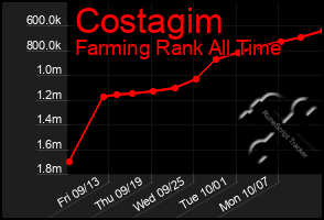 Total Graph of Costagim