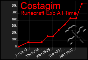 Total Graph of Costagim