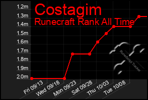 Total Graph of Costagim