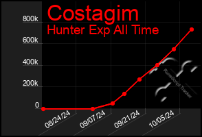 Total Graph of Costagim