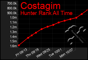 Total Graph of Costagim