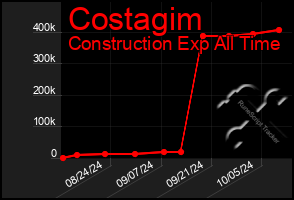 Total Graph of Costagim