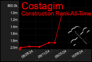 Total Graph of Costagim