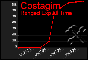 Total Graph of Costagim