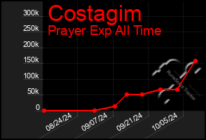 Total Graph of Costagim