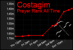 Total Graph of Costagim