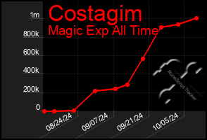 Total Graph of Costagim