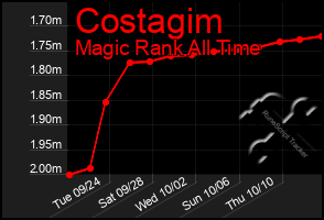 Total Graph of Costagim