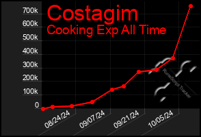 Total Graph of Costagim