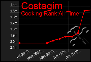 Total Graph of Costagim