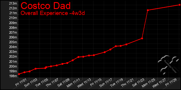 Last 31 Days Graph of Costco Dad