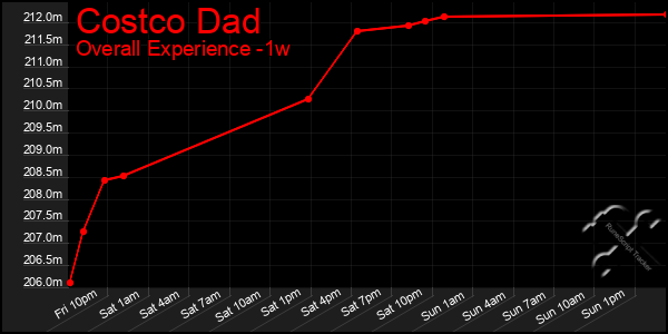 Last 7 Days Graph of Costco Dad