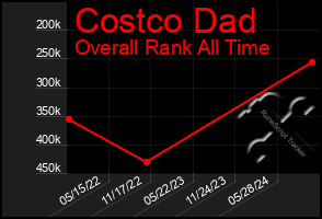 Total Graph of Costco Dad