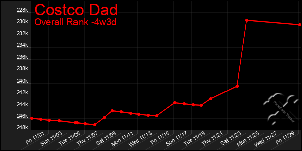 Last 31 Days Graph of Costco Dad