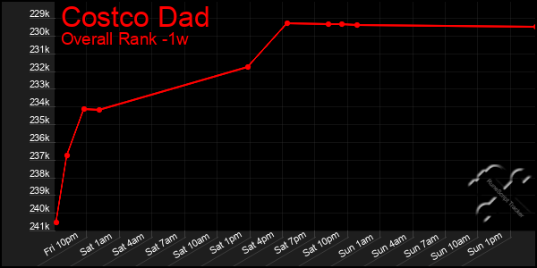 Last 7 Days Graph of Costco Dad