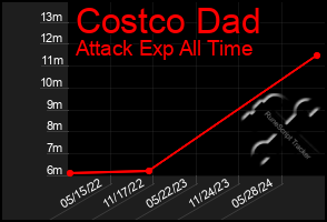 Total Graph of Costco Dad