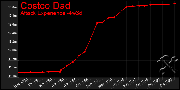 Last 31 Days Graph of Costco Dad