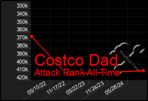 Total Graph of Costco Dad