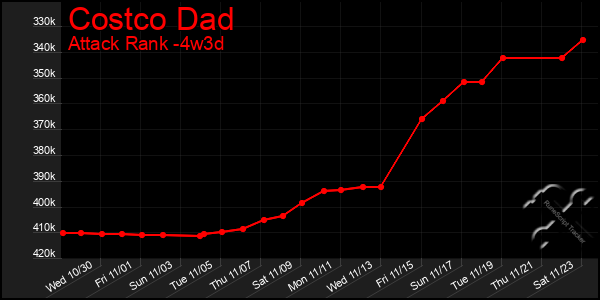 Last 31 Days Graph of Costco Dad