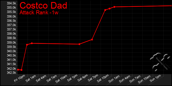 Last 7 Days Graph of Costco Dad