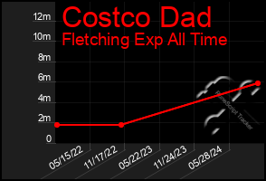 Total Graph of Costco Dad