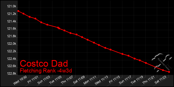 Last 31 Days Graph of Costco Dad